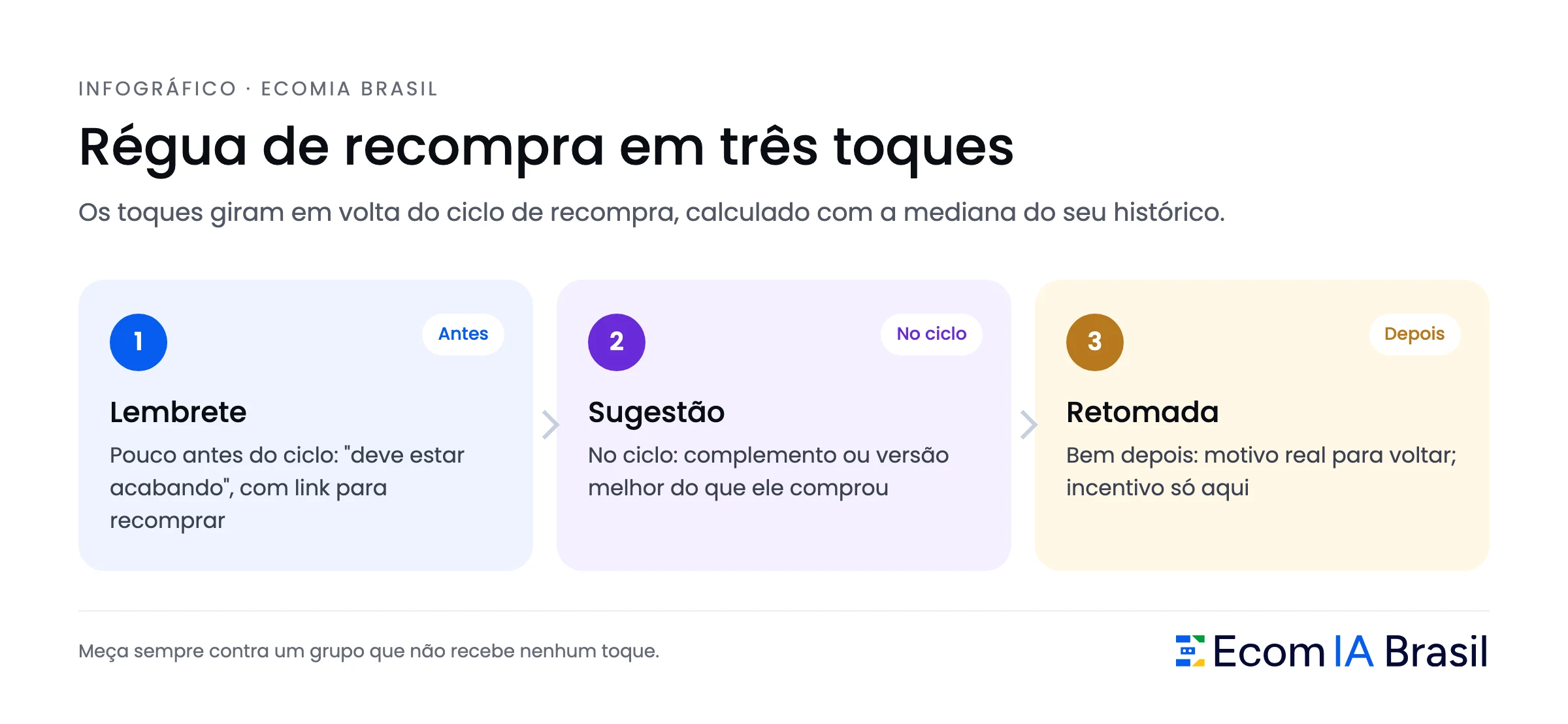 Régua de recompra em três toques. Os toques giram em volta do ciclo de recompra, calculado com a mediana do seu histórico.