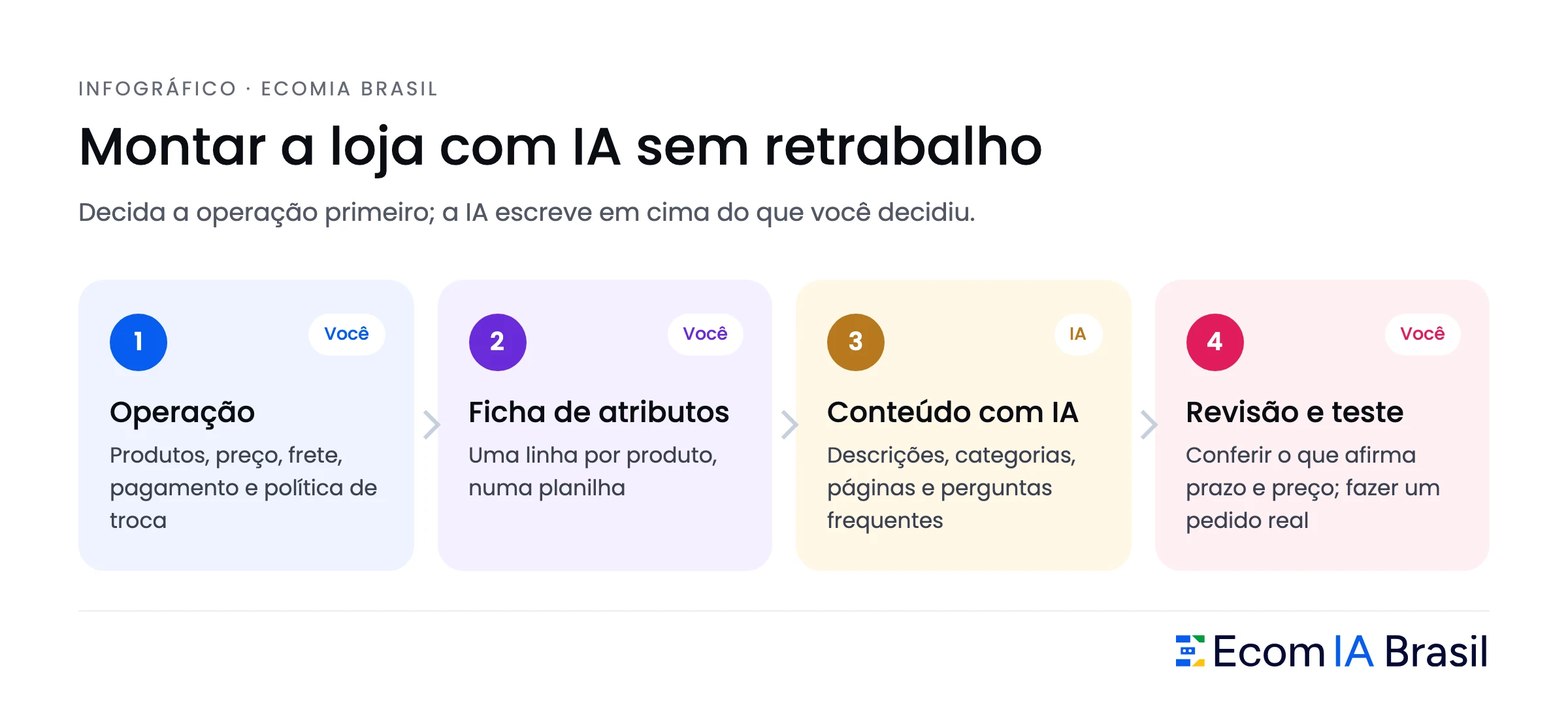 Montar a loja com IA sem retrabalho. Decida a operação primeiro; a IA escreve em cima do que você decidiu.