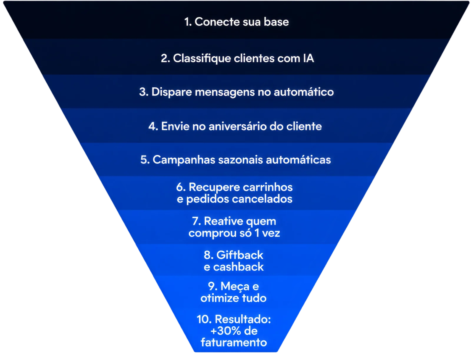 Funil do mecanismo EcomSmart em 10 passos