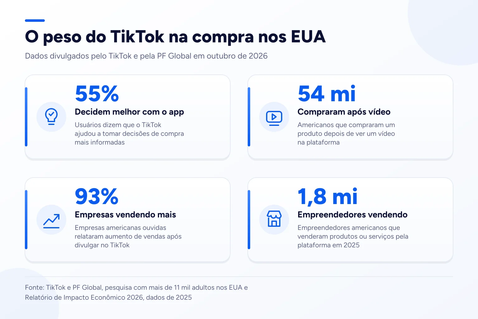 Infográfico: O peso do TikTok na compra nos EUA